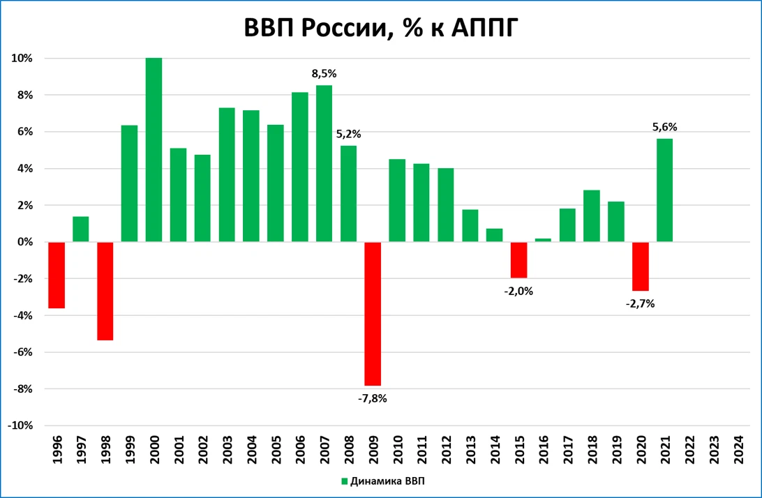 Когда выйдут данные по ВВП за 2022 год?