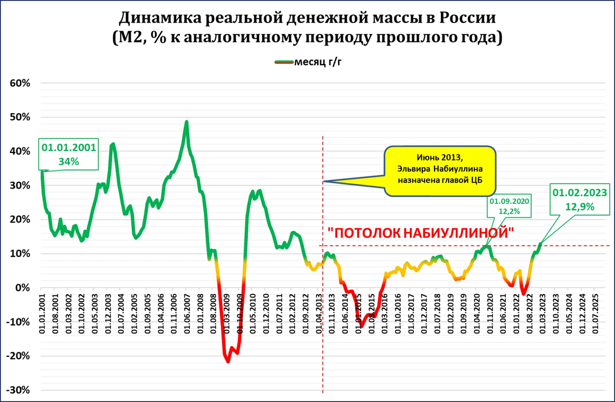 Набиуллина пробила потолок!!!
