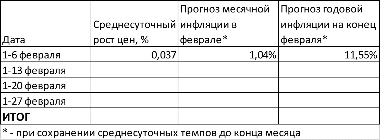 Инфляция в феврале: хуже, чем в январе