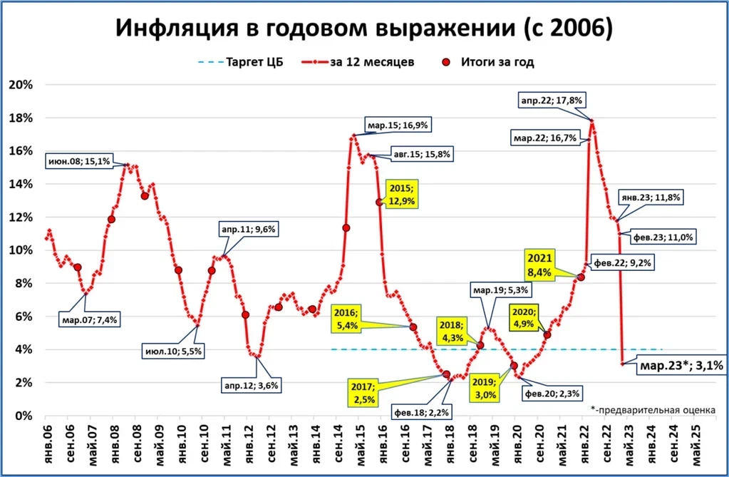 Инфляция в марте будет просто пи...