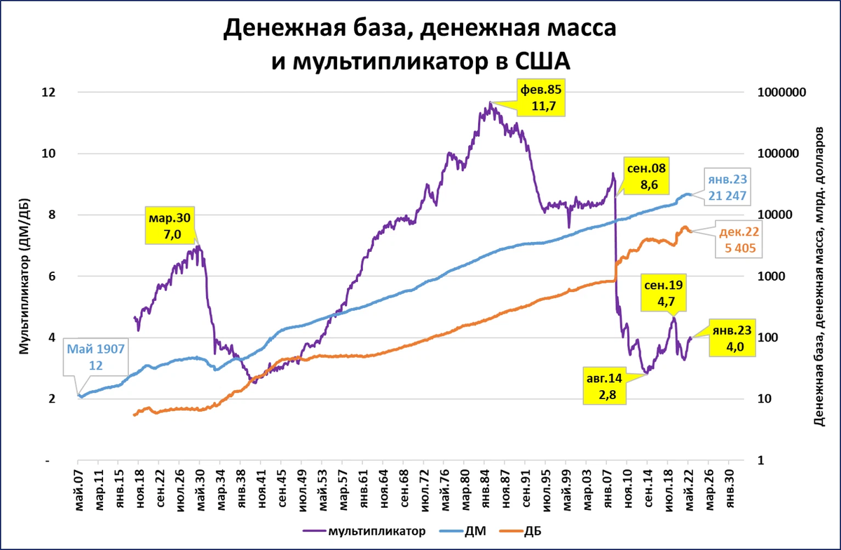 ФРС США повторяет ... ошибки Банка России