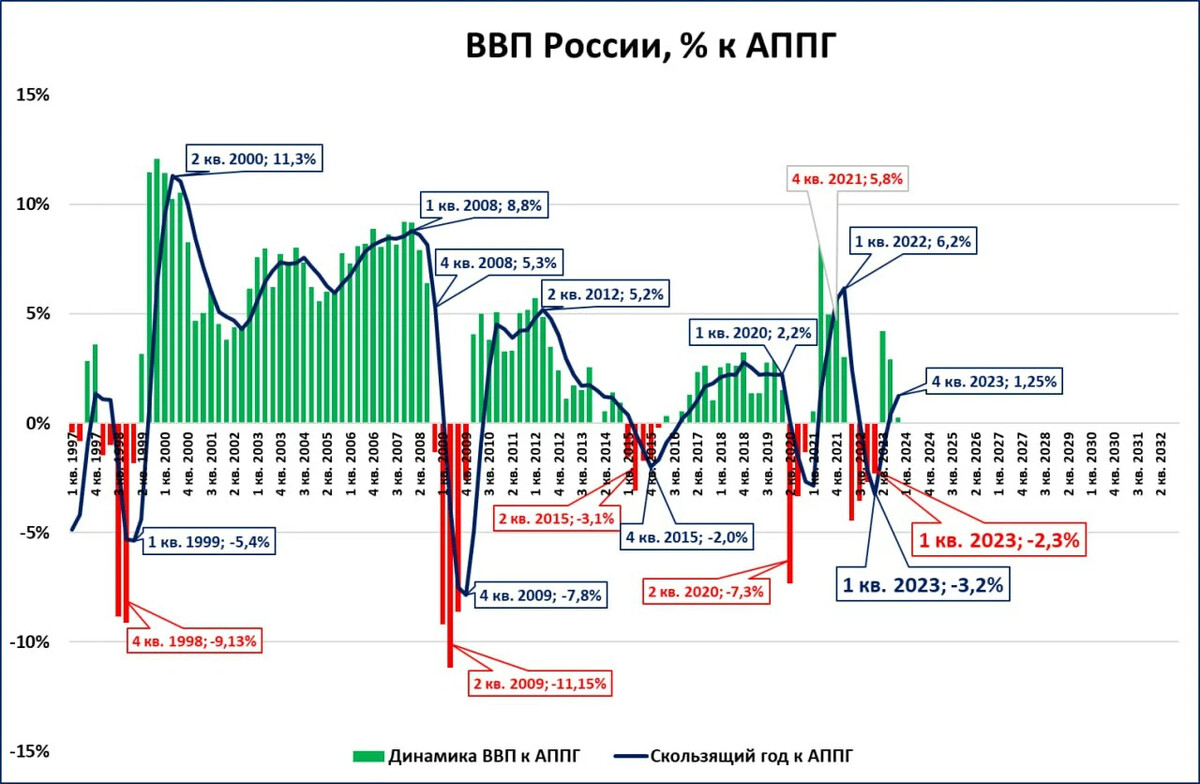 Сегодня выйдут данные Росстата по ВВП за 1 квартал. Ждём
