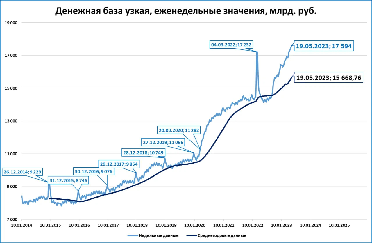 Узкая денежная база — новый исторический рекорд