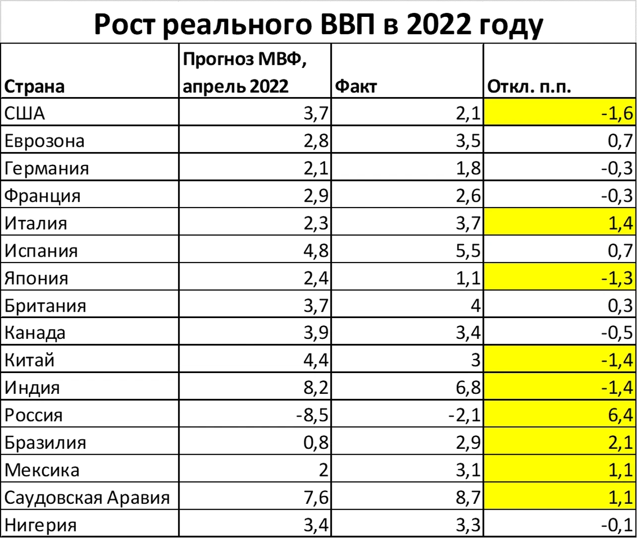Мвф какие страны. МВФ прогноз роста ВВП. МВФ улучшил прогноз ВВП России. Какая самая лучшая Страна в мире.