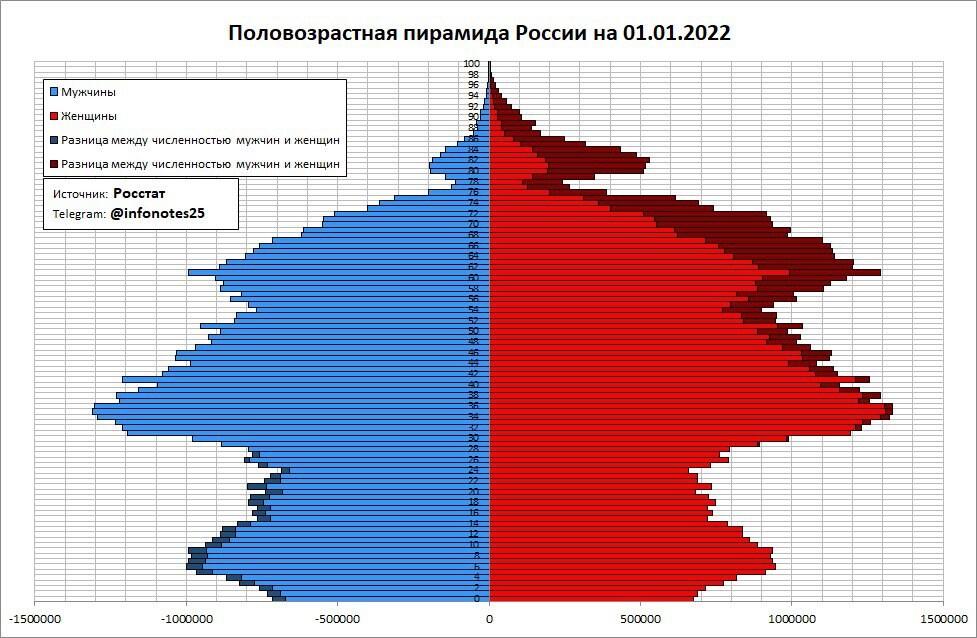 Демографическая пирамида китая