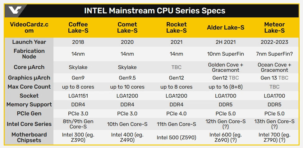 Процессор z270. Процессор intel core i9 11900k, lga 1200, oem. Ampere процессор. Intel 2023. Lga 1700 разъем.
