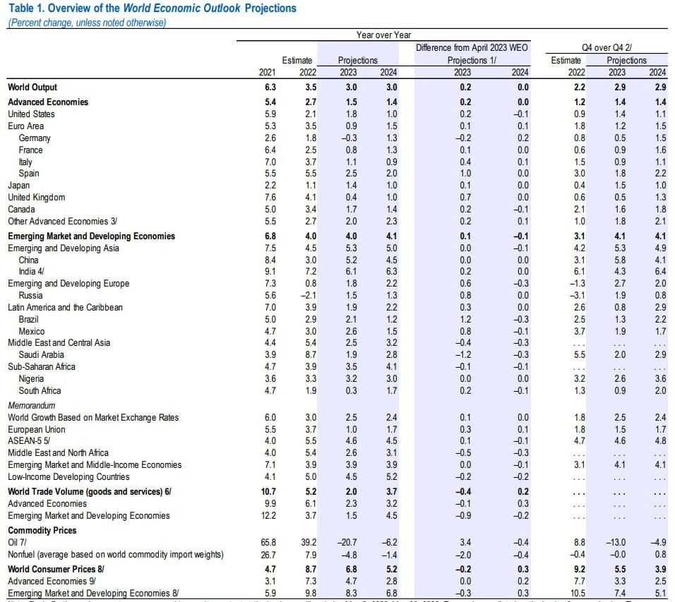 МВФ пересмотрел прогноз ВВП России до +1,5% в 2023 году