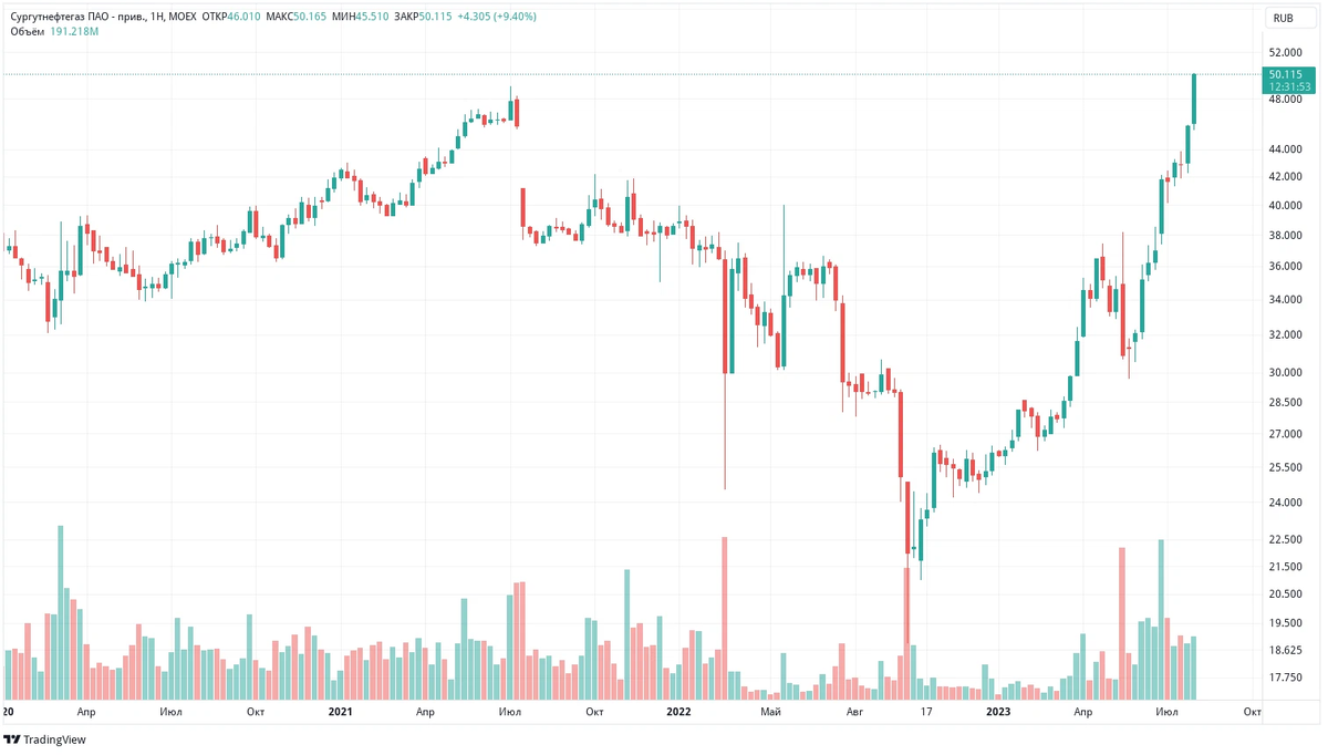 Сургутнефтегаз ап обновили максимум  С чем я вас и поздравляю!  Причём, это явно не предел.  Акции продолжаю держать.