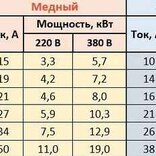 Расчет бюджета электрики на квартиру 100 кв. м. Во сколько обойдётся электрика в 2022 году