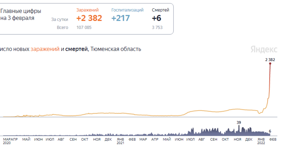 Статистика тюмень сайт. Коронавирус статистика Тюмень. Статистика Тюмень. Росстат Тюмень. Число зараженных по областям.