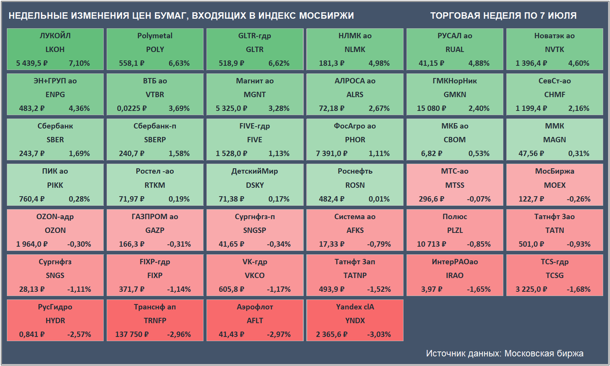 Недельные изменения цен бумаг, входящих в Индекс Мосбиржи. Цены закрытия бумаг и доходность за неделю приведены с учетом вечерней сессии. (Источник данных: Московская биржа)