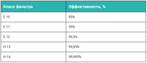 Чем выше класс HEPA-фильтра, тем чище воздух на выходе из пылесоса.