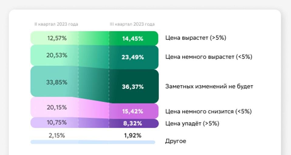 «Домклик»📷Как распределились ответы на вопрос о ценовых ожиданиях в сегменте новостроек