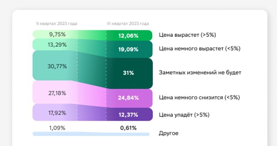 «Домклик»📷Как распределились ответы на вопрос о ценовых ожиданиях во вторичном сегменте