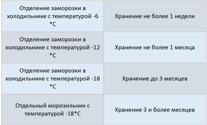 Время заморозки продуктов в морозильной камере таблица Сколько времени в банке хранится