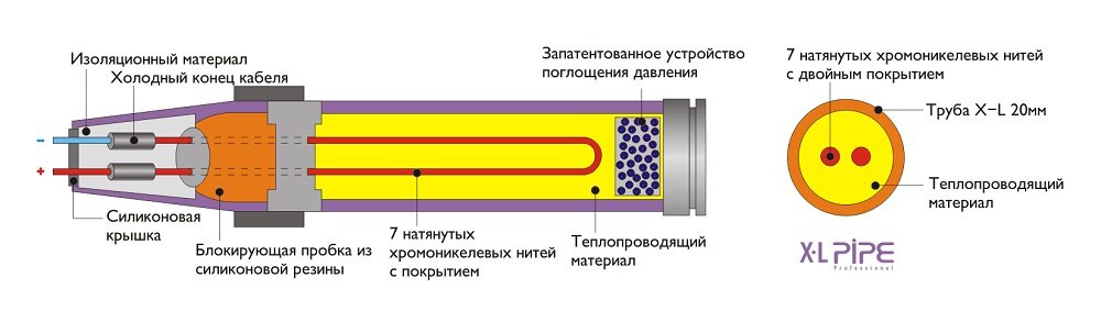Внутреннее строение XL PIPE