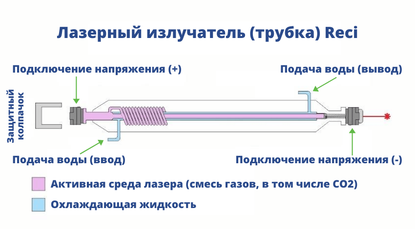 Схема лазерного станка