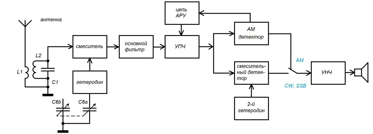 Начальная конфигурация радиоприемника, Переключение диапазонов условно не показано.