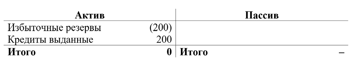 Если следовать теории финансового посредника, баланс коммерческого банка не изменится в результате выдачи кредита. 
