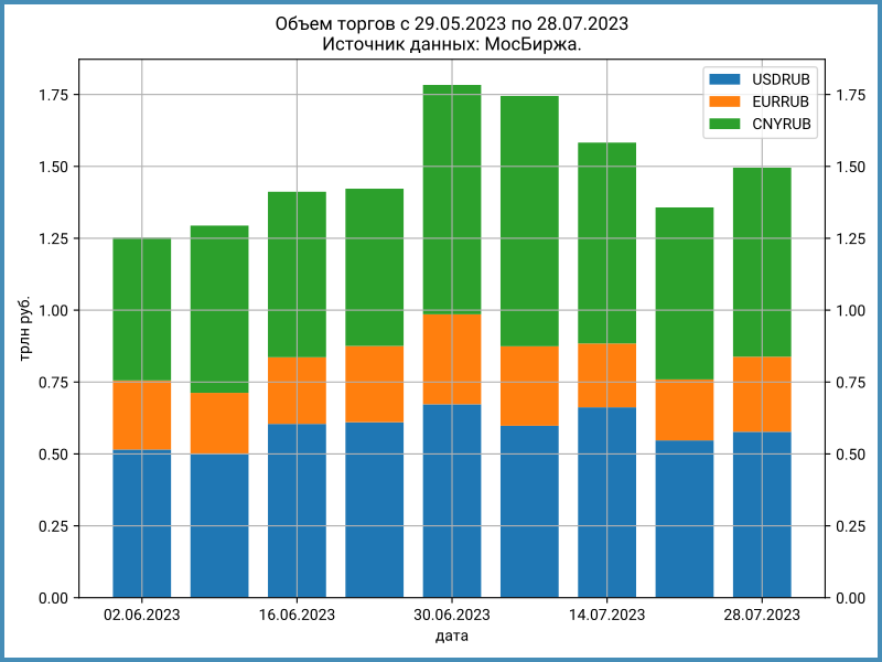 Еженедельные объемы торгов валютой на МосБирже.