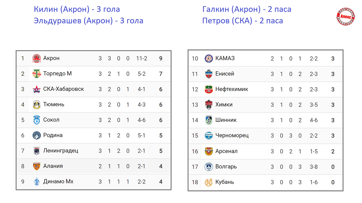 Футбол России. ФНЛ. 29 тур. Результаты. Таблица. Расписание. Алекс Спортивный * 