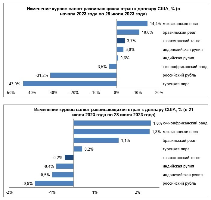    Источник: Нацбанк Амин Абдулманов