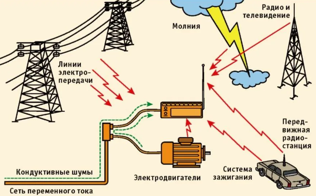 Источники электромагнитных помех. Электромагнитная совместимость. ЭМС электромагнитная совместимость. Электромагнитная совместимость в электроэнергетике. Линия электрической связи