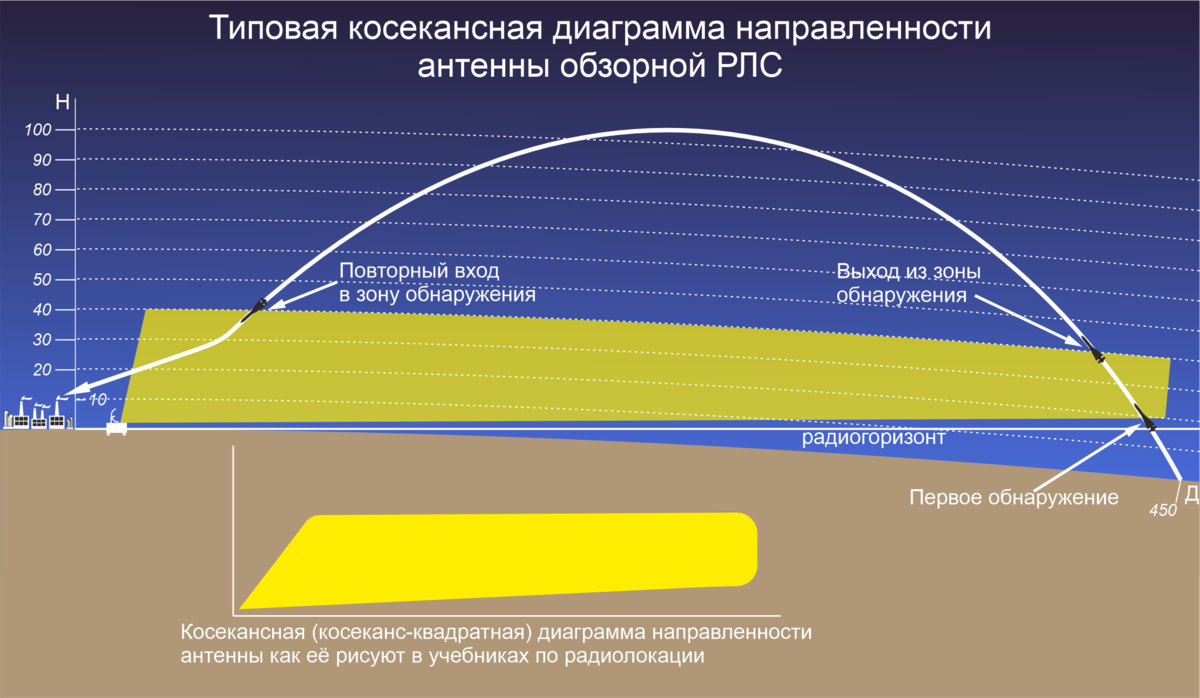 с200 ракеты характеристики