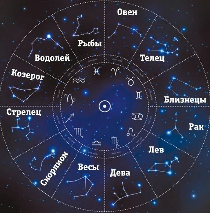 Последовательность знаков гороскопа. Эклиптические созвездия и зодиакальные созвездия. Карта зодиакальных созвездий. 12 Созвездий зодиака. Зодиакалтные созыезлия.