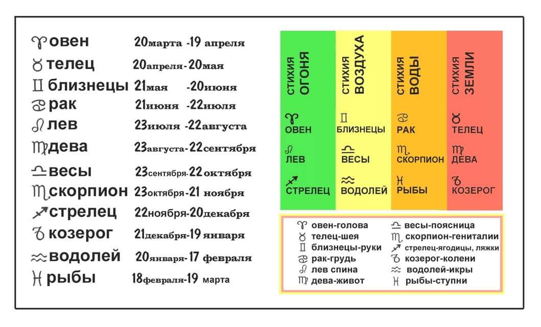 Каким стихиям принадлежат знаки зодиака. Знаки зодиака по стихиям. Знаки зодиака по датам и стихиям. Стихии знаков зодиака по месяцам. Таблица стихий знаков зодиака.