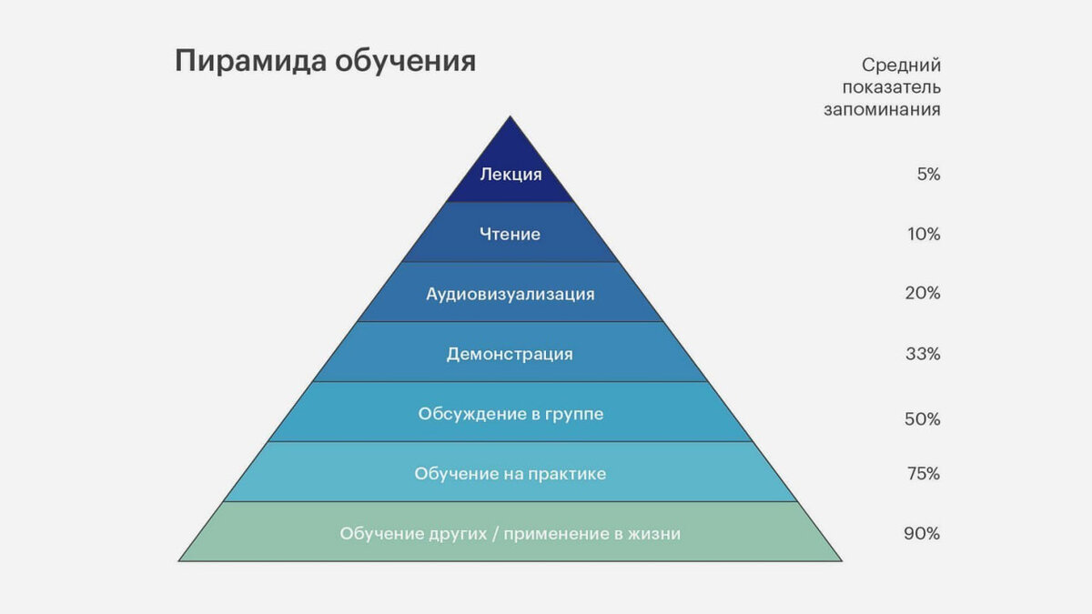 Пирамида обучения