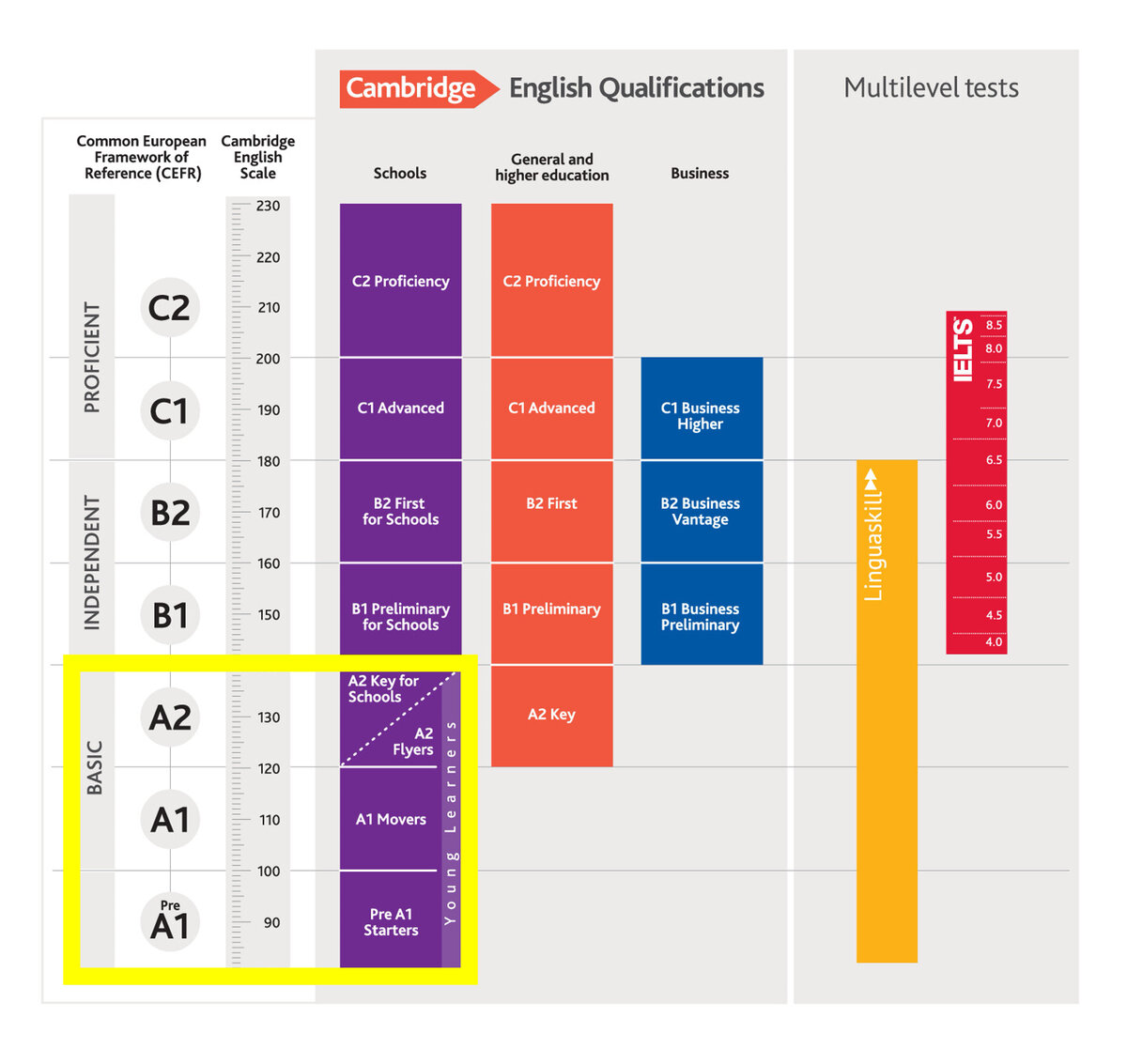 шкала CEFR* (источник: сайт www.cambridgeenglish.org)