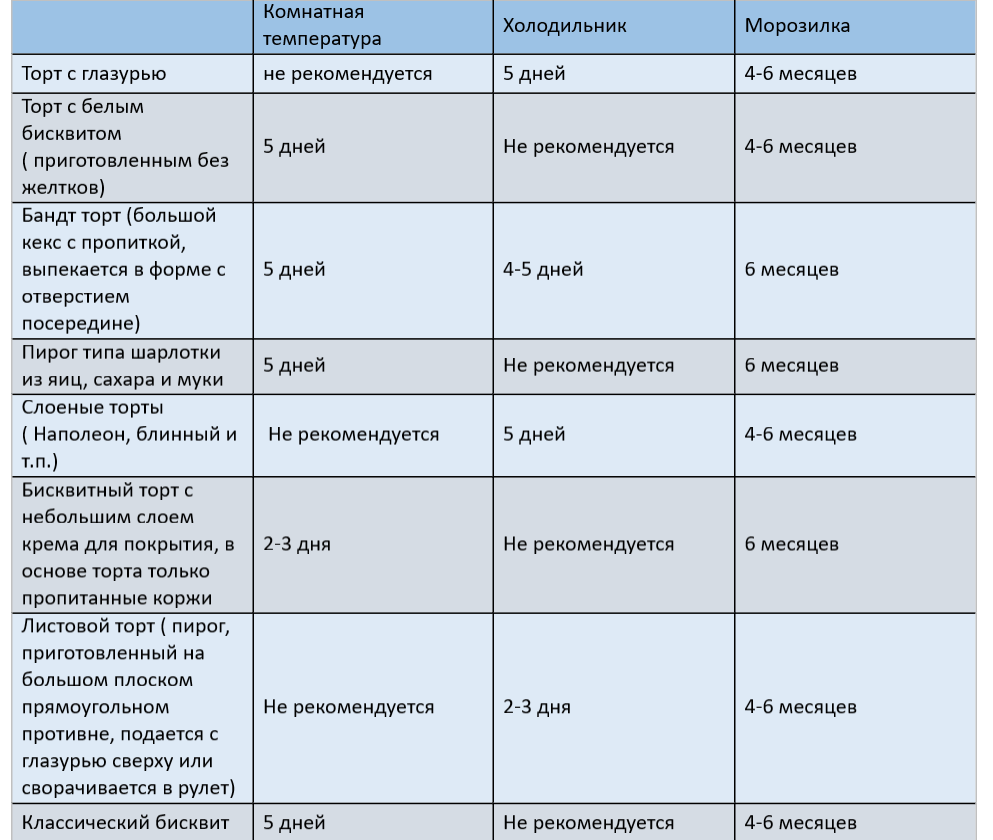 Температура хранения торта