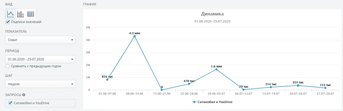 узнать охват. узнать охват. рекламный охват вконтакте. виральный охват. охват в вк в группе.