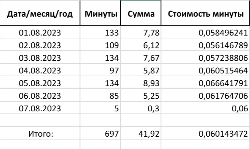 Таблица с расчётами по моим данным