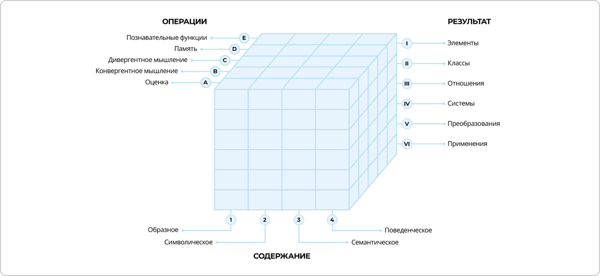 Модель Гилфорда структура интеллекта. Гилфорд кубическая модель структуры интеллекта. Тест Гилфорда.