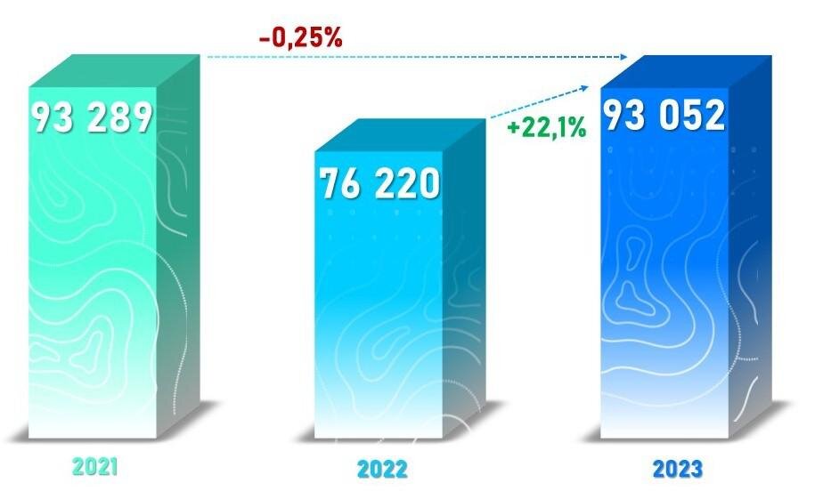 Росреестр📷Динамика числа переходов прав по зарегистрированным договорам купли-продажи (мены) жилья в Москве. Январь — июль