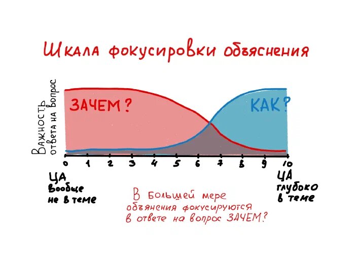 Если вы представите вашу аудиторию на шкале объяснения, будет проще сфокусировать объяснение именно для этой аудитории