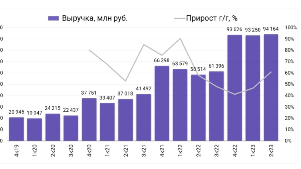 Выручка Озон по квартально.