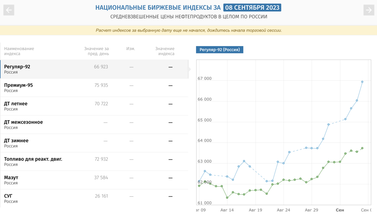 Откуда такой рост биржевых цен на топливо?