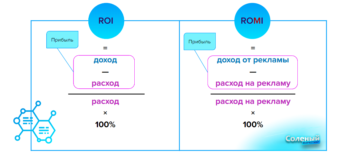 Формула соленой рыбы. Roi и Romi разница. Roi формула экономика. Формула roi в продажах. Roi формула по балансу.