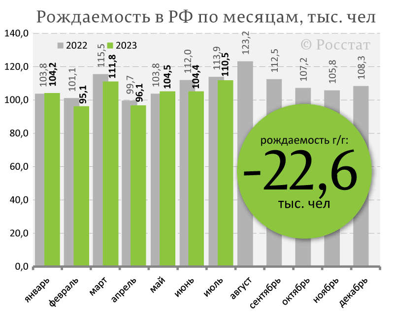 То что в нашей стране наблюдается страшнейший демографический кризис, знают пожалуй наверное все. Детей рождается крайне мало, что в принципе не удивительно.-5