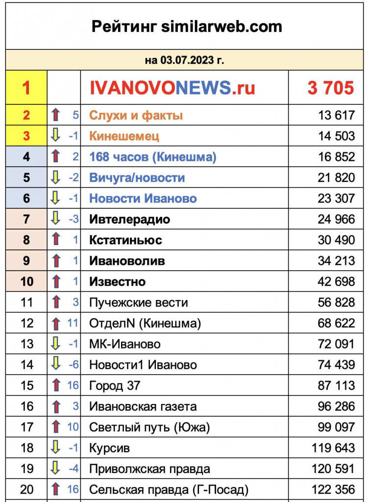    Рейтинг новостных ивановских сайтов за второй квартал 2023