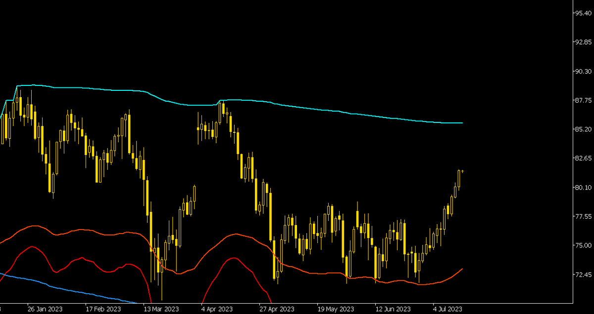 Нефть выше 81$ и цифровой рубль