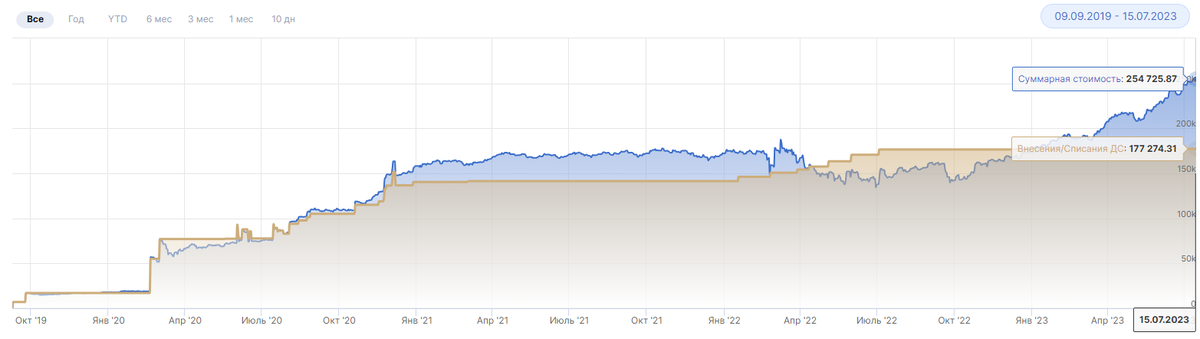 Данный график показывает всю внесенную сумму и изменение по стоимости в разные периоды
