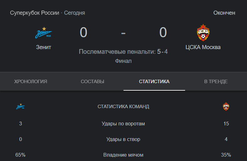 Главный тренер армейцев не стал молчать после матча Суперкубка России против «Зенита» и сделал заявление. Что сказал тренер Федотов? Приветствую всех болельщиков ЦСКА и любителей российского футбола.-2
