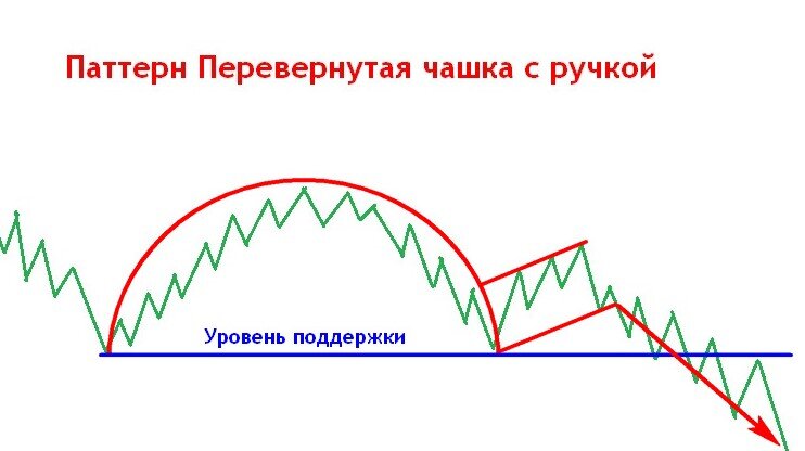 Паттерн чашка с ручкой в трейдинге. Перевернутая чашка с ручкой фигура технического анализа. перевернутая кружка с ручкой трейдинг. перевернутая чаша с ручкой теханализ. фигура чашка с ручкой в техническом.