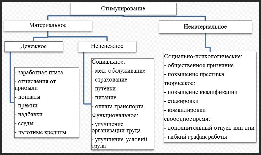 Экономический социально психологический. Схема видов стимулов в организации. Система материального стимулирования схема. Формы материального стимулирования таблица. Основной формой материального стимулирования персонала организации.