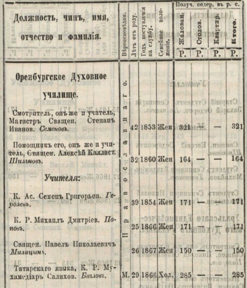 Убийство в Оренбургском духовном училище. Кто виноват? Архивное дело |  Елена Здорик | Дзен