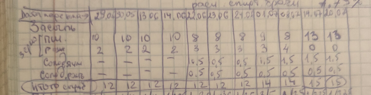 Зафиксированные эксперименты с количеством и структурой засыпи под ферментер объемом 60 литров